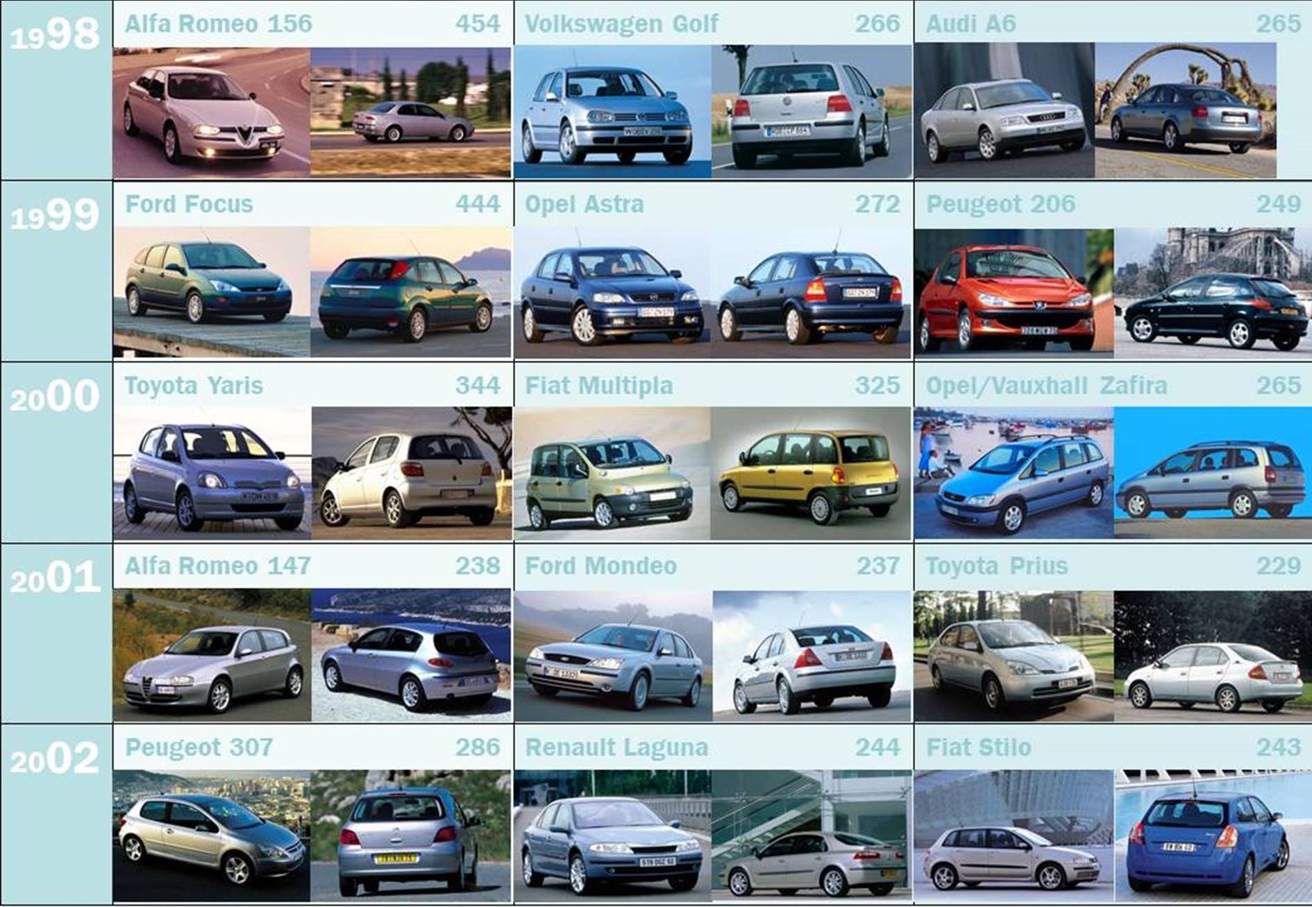 Slide from a PowerPoint with photos of cars and achieved position and points