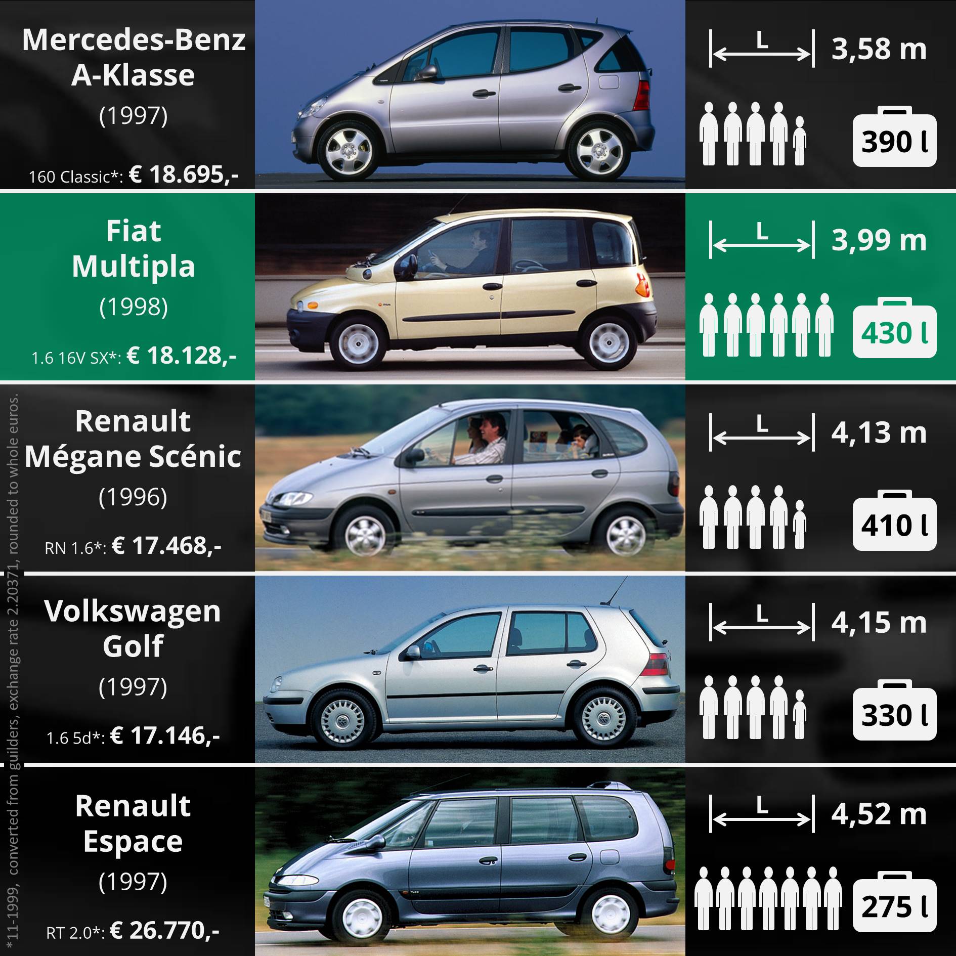 Comparison of five cars