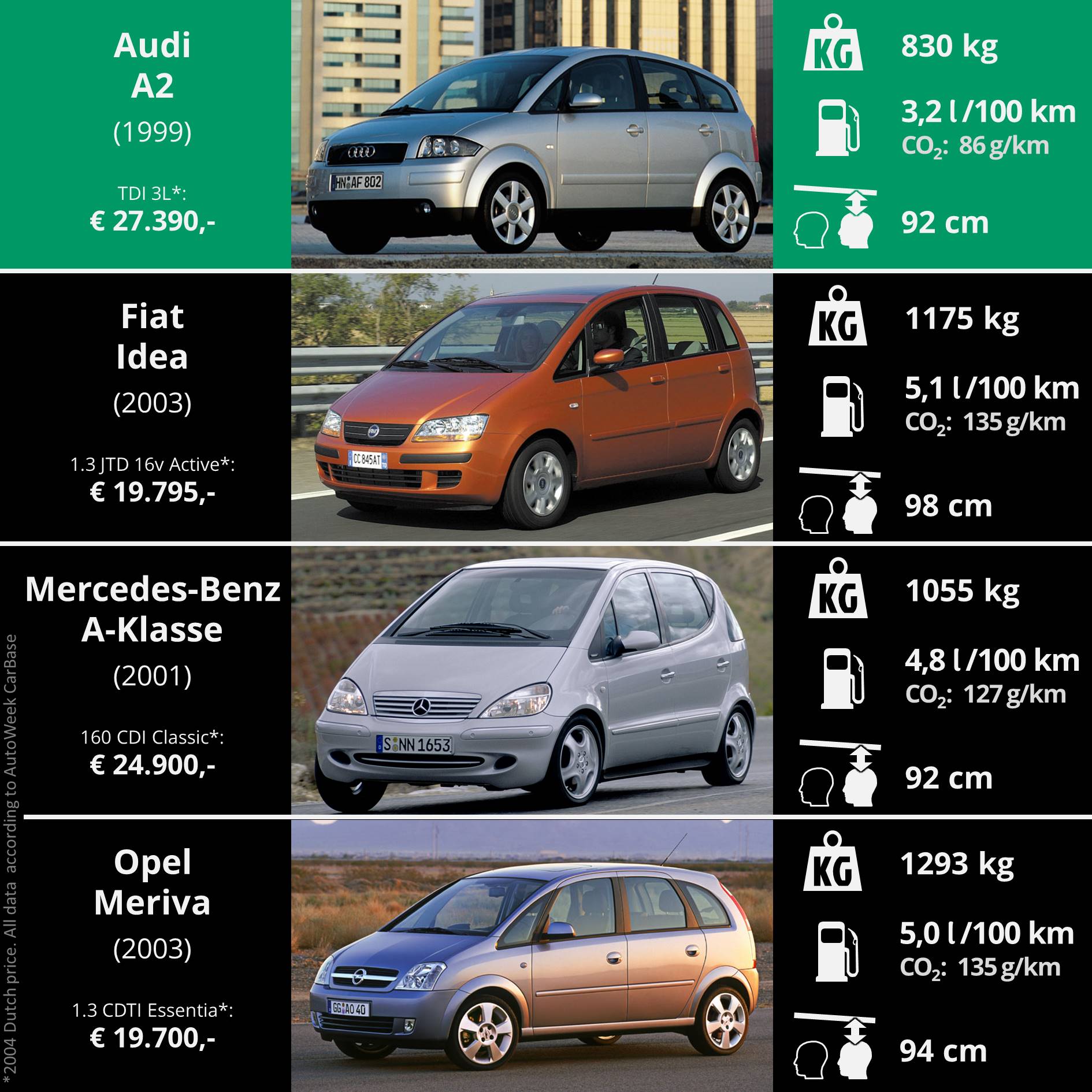 Audi A2, Fiat Idea, Mercedes-Benz A-class and Opel Meriva with technical data